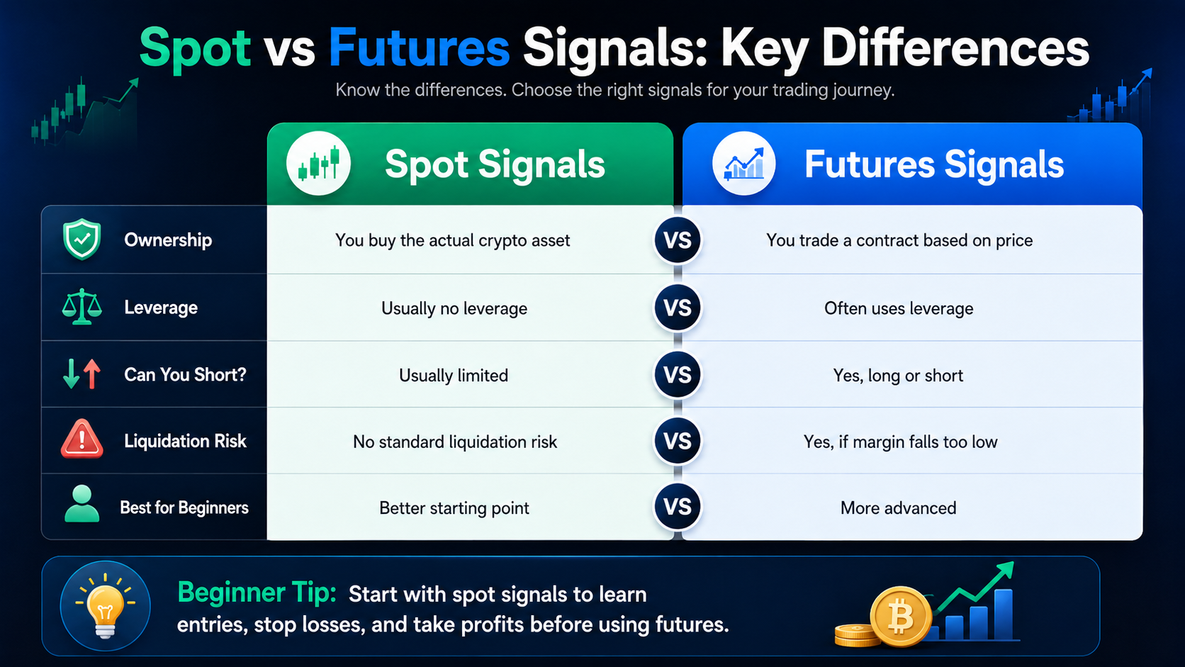 Comparison chart showing the key differences between spot signals and futures signals for beginners